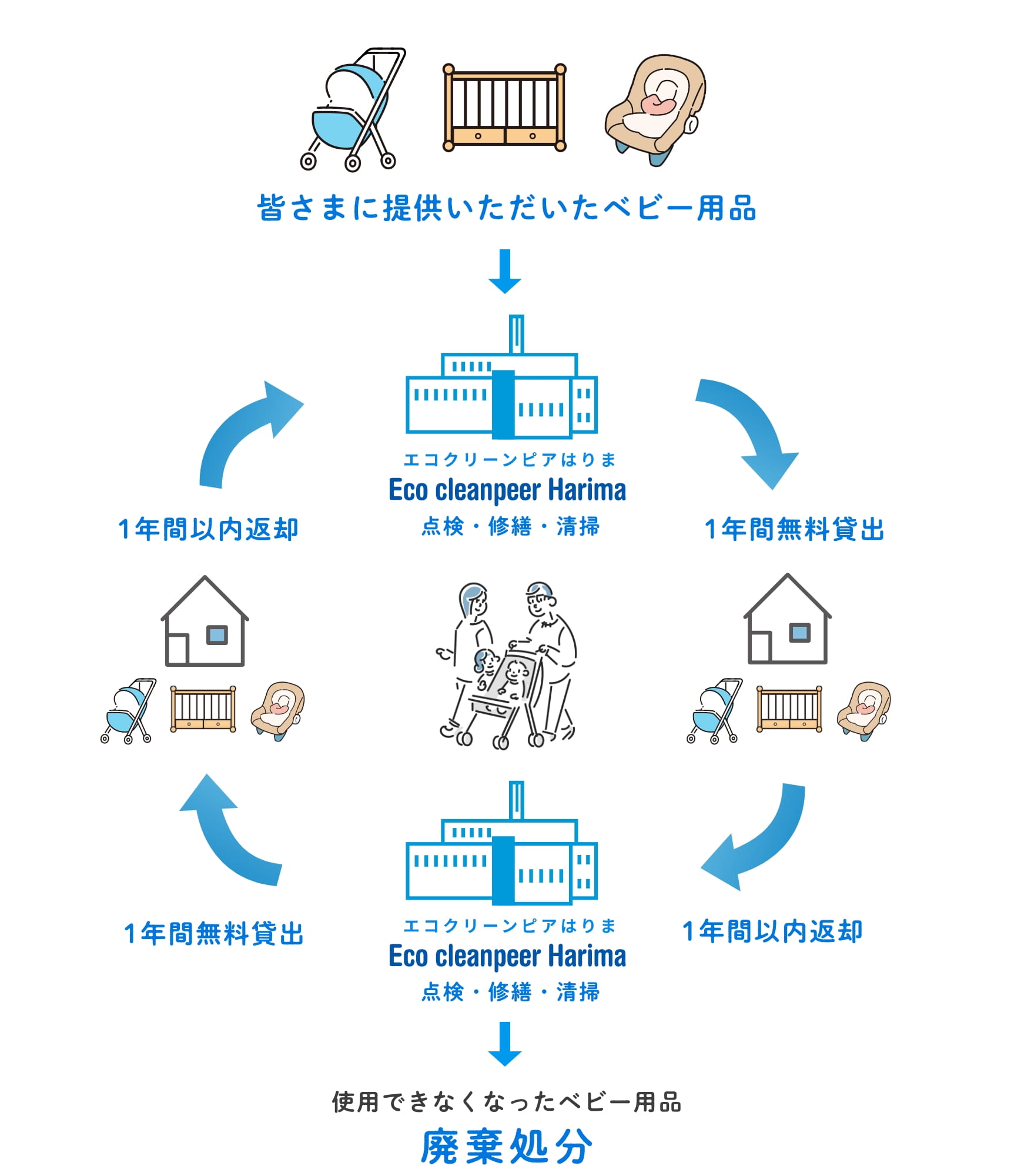 ベビー用品のリサイクル